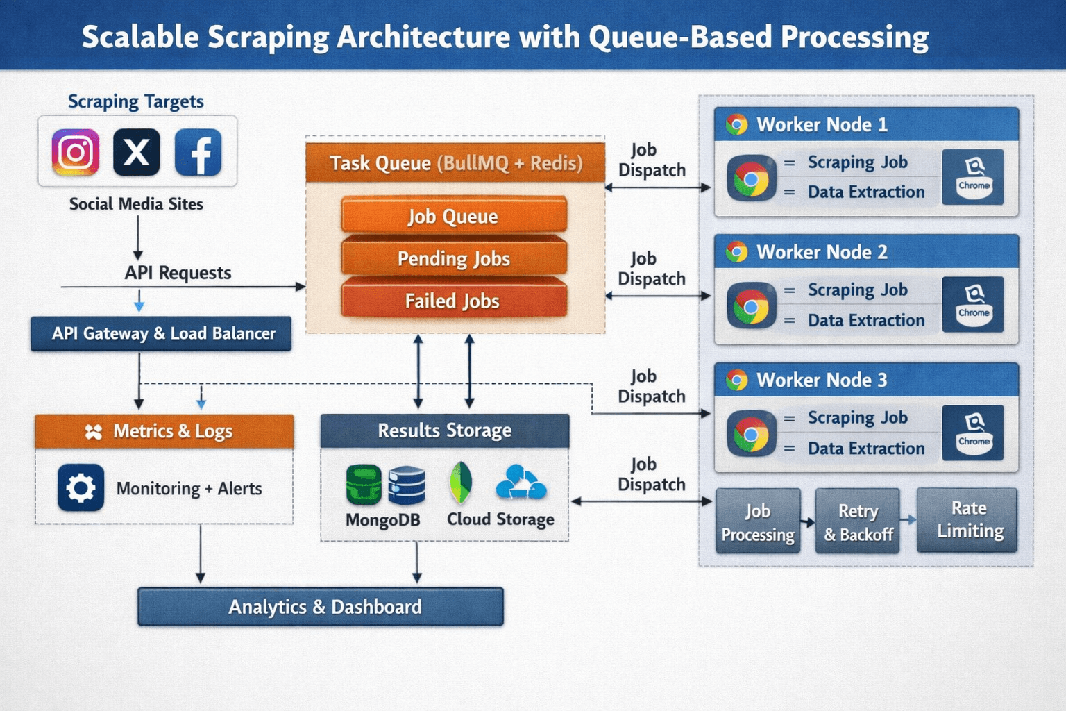 Scalable Architecture